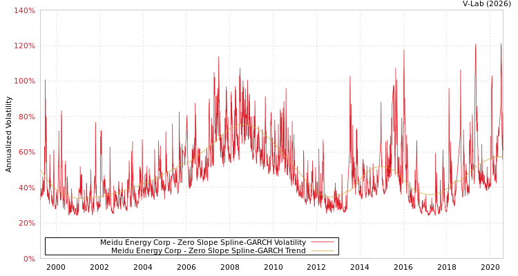 graph of Meidu Energy Corp S0GARCH