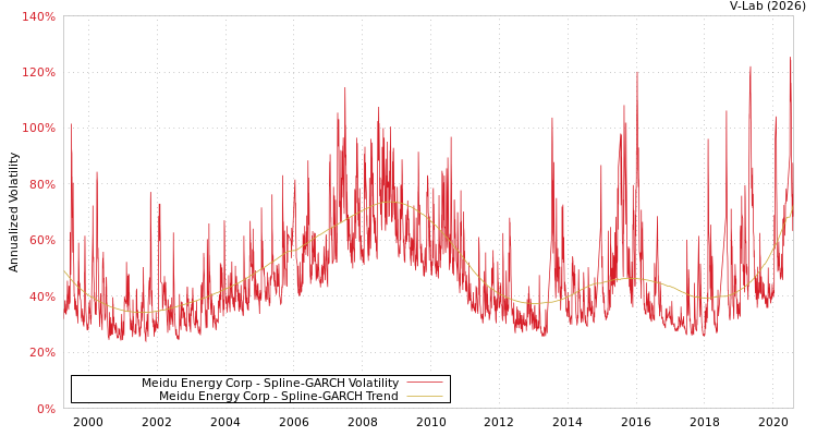 graph of Meidu Energy Corp SGARCH