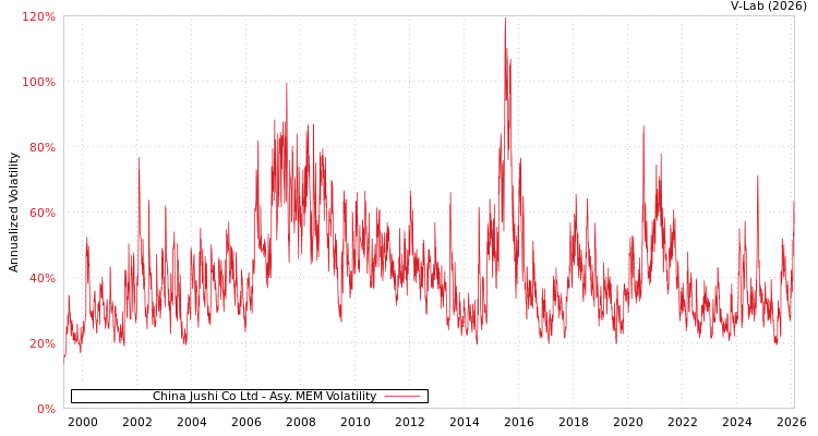 graph of China Jushi Co Ltd AMEM