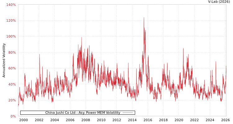 graph of China Jushi Co Ltd APMEM