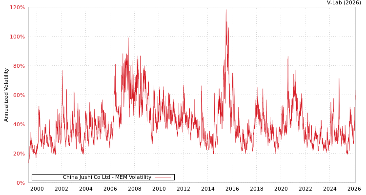 graph of China Jushi Co Ltd MEM