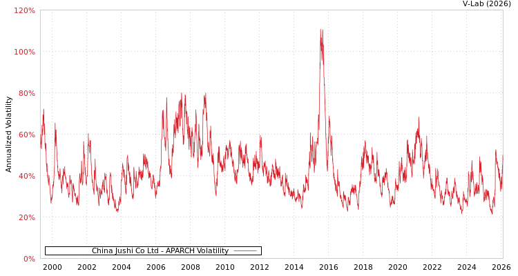 graph of China Jushi Co Ltd APARCH