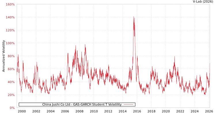 graph of China Jushi Co Ltd GAS-GARCH-T