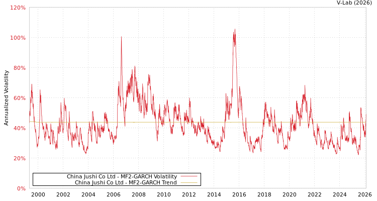 graph of China Jushi Co Ltd MF2-GARCH