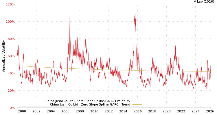 graph of China Jushi Co Ltd S0GARCH