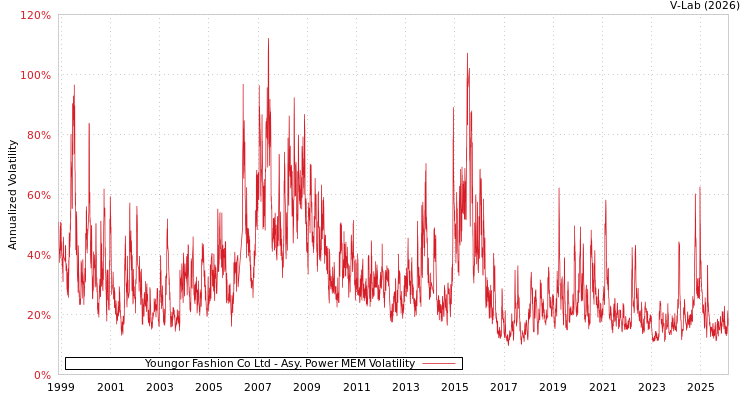 graph of Youngor Fashion Co Ltd APMEM
