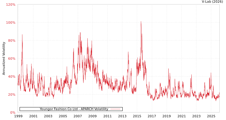 graph of Youngor Fashion Co Ltd APARCH
