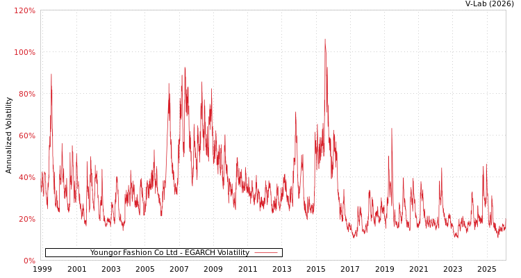graph of Youngor Fashion Co Ltd EGARCH