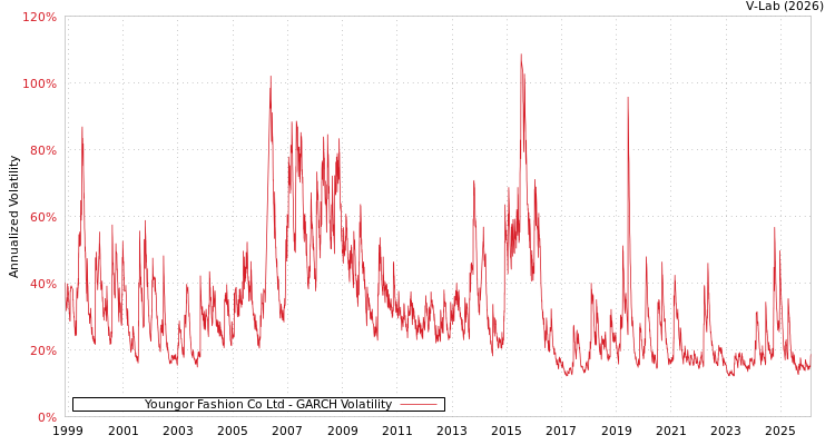 graph of Youngor Fashion Co Ltd GARCH