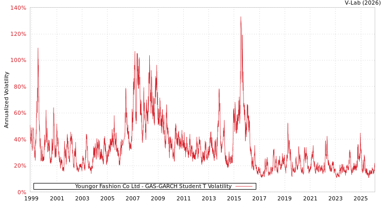 graph of Youngor Fashion Co Ltd GAS-GARCH-T