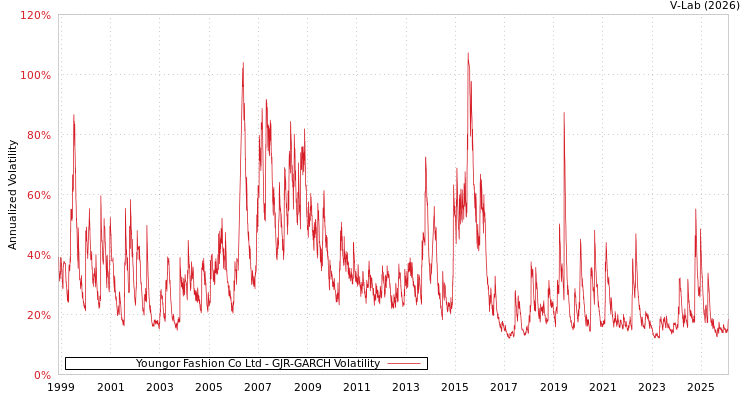 graph of Youngor Fashion Co Ltd GJR-GARCH