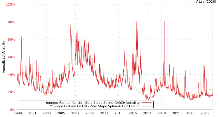 graph of Youngor Fashion Co Ltd S0GARCH