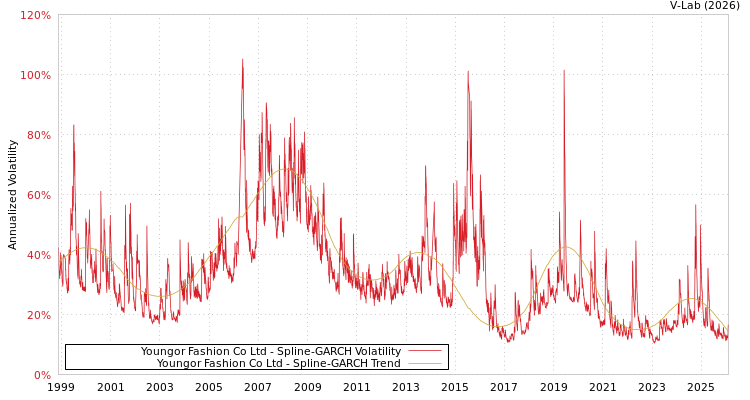 graph of Youngor Fashion Co Ltd SGARCH