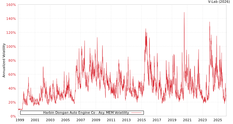 graph of Harbin Dongan Auto Engine Co AMEM