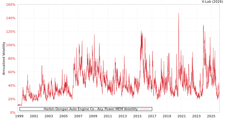 graph of Harbin Dongan Auto Engine Co APMEM