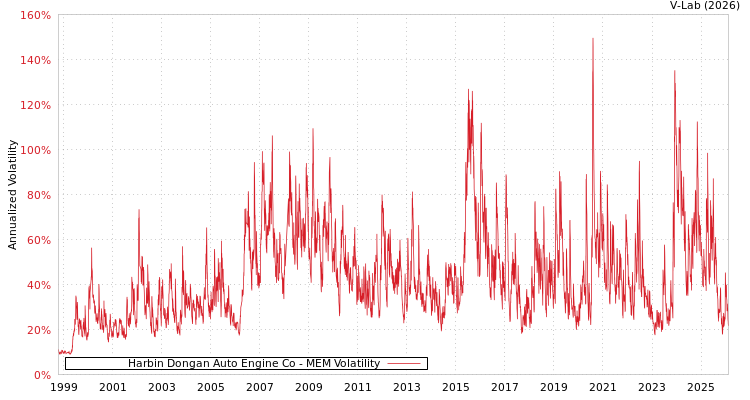 graph of Harbin Dongan Auto Engine Co MEM