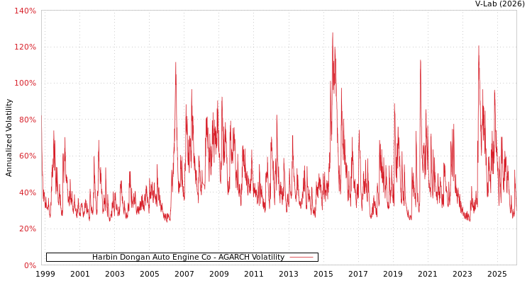graph of Harbin Dongan Auto Engine Co AGARCH