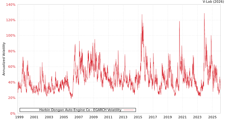 graph of Harbin Dongan Auto Engine Co EGARCH