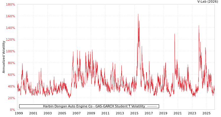 graph of Harbin Dongan Auto Engine Co GAS-GARCH-T