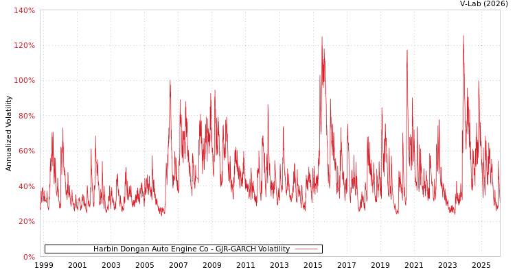 graph of Harbin Dongan Auto Engine Co GJR-GARCH