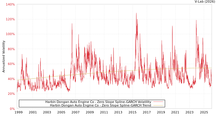 graph of Harbin Dongan Auto Engine Co S0GARCH