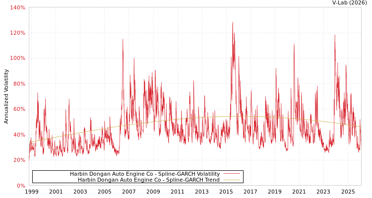 graph of Harbin Dongan Auto Engine Co SGARCH