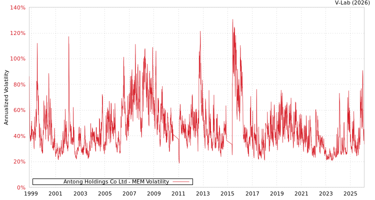 graph of Antong Holdings Co Ltd MEM