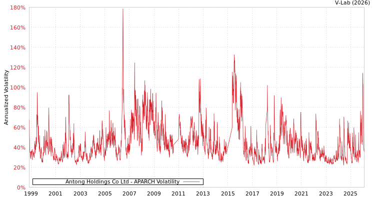 graph of Antong Holdings Co Ltd APARCH