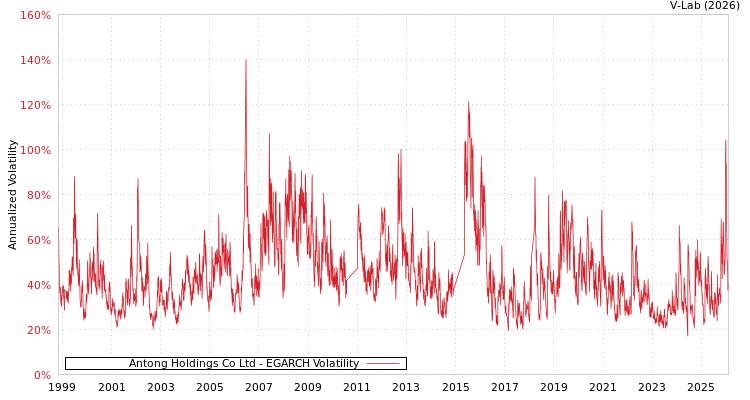 graph of Antong Holdings Co Ltd EGARCH