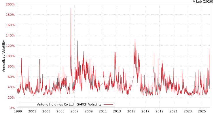graph of Antong Holdings Co Ltd GARCH