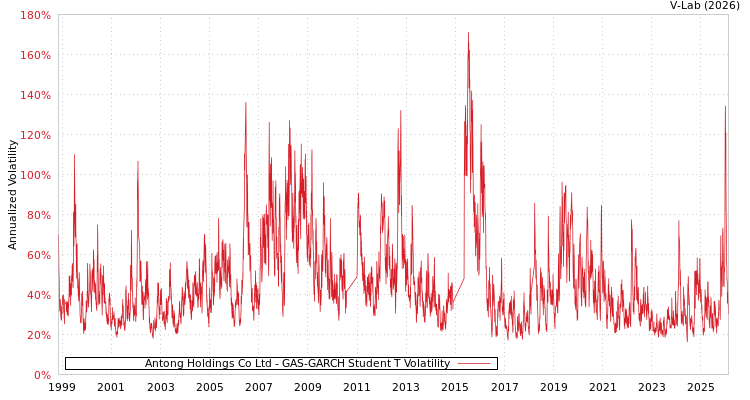 graph of Antong Holdings Co Ltd GAS-GARCH-T
