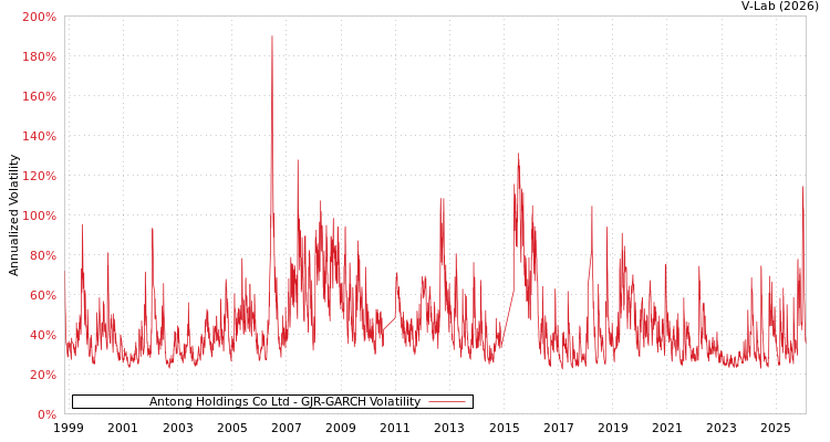 graph of Antong Holdings Co Ltd GJR-GARCH