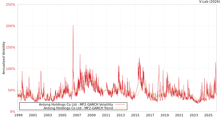 graph of Antong Holdings Co Ltd MF2-GARCH