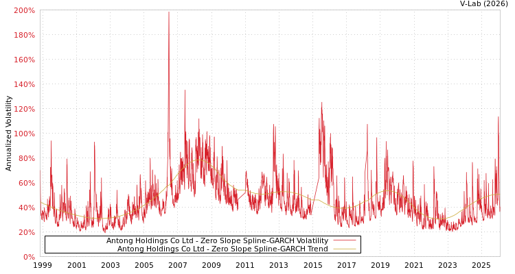 graph of Antong Holdings Co Ltd S0GARCH