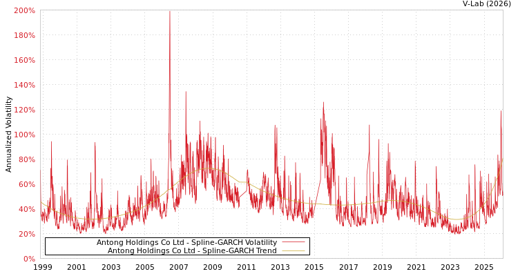 graph of Antong Holdings Co Ltd SGARCH