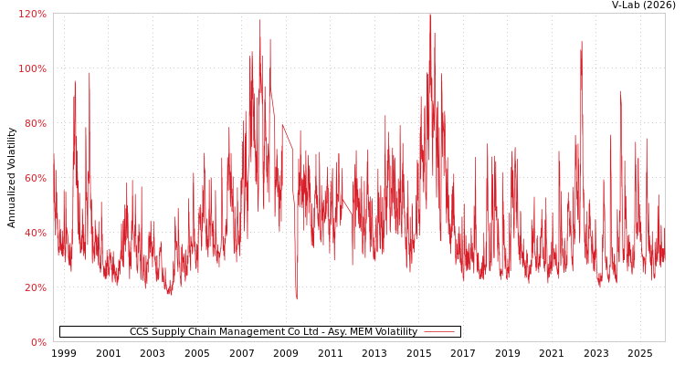 graph of CCS Supply Chain Management Co Ltd AMEM