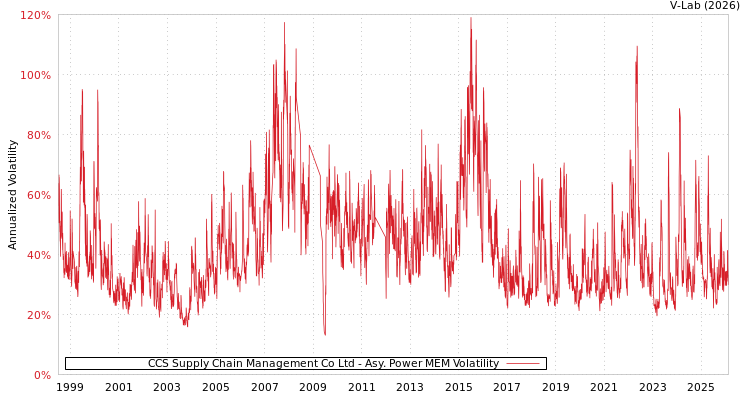 graph of CCS Supply Chain Management Co Ltd APMEM