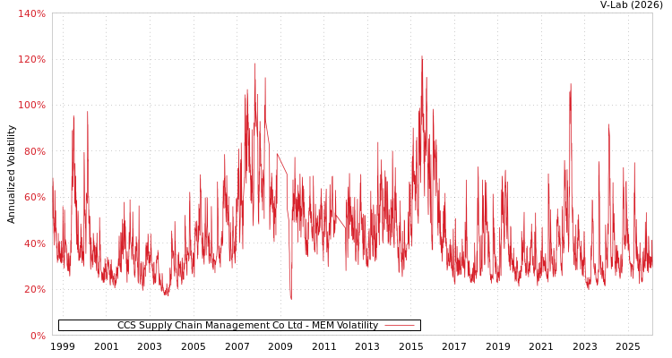 graph of CCS Supply Chain Management Co Ltd MEM