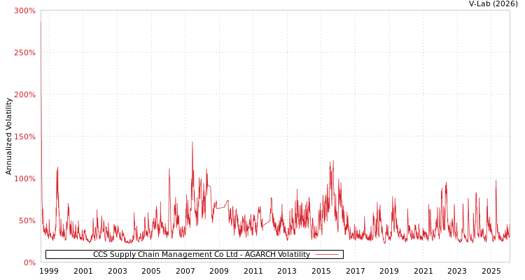 graph of CCS Supply Chain Management Co Ltd AGARCH