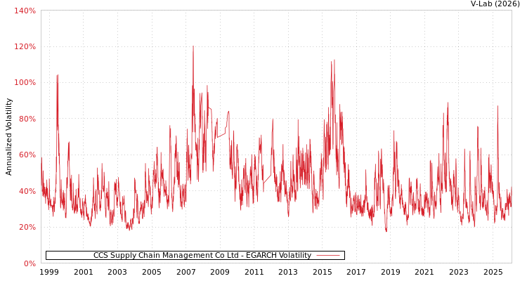 graph of CCS Supply Chain Management Co Ltd EGARCH