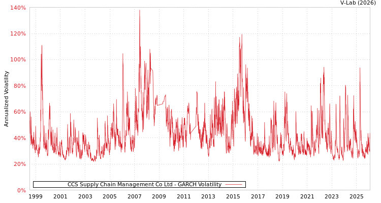 graph of CCS Supply Chain Management Co Ltd GARCH
