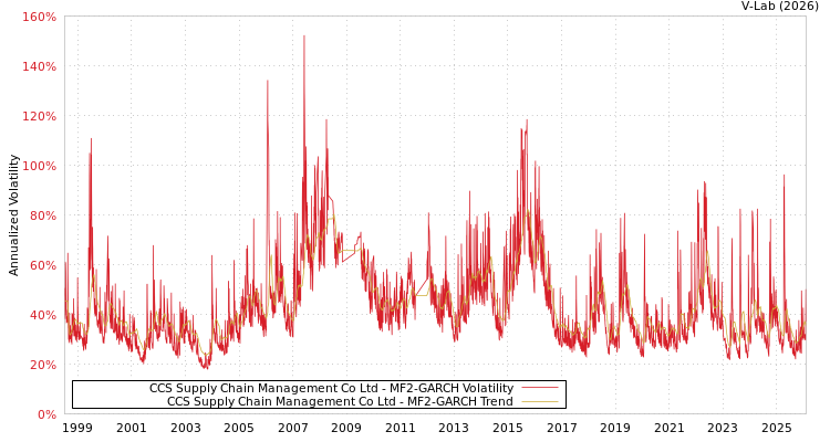 graph of CCS Supply Chain Management Co Ltd MF2-GARCH