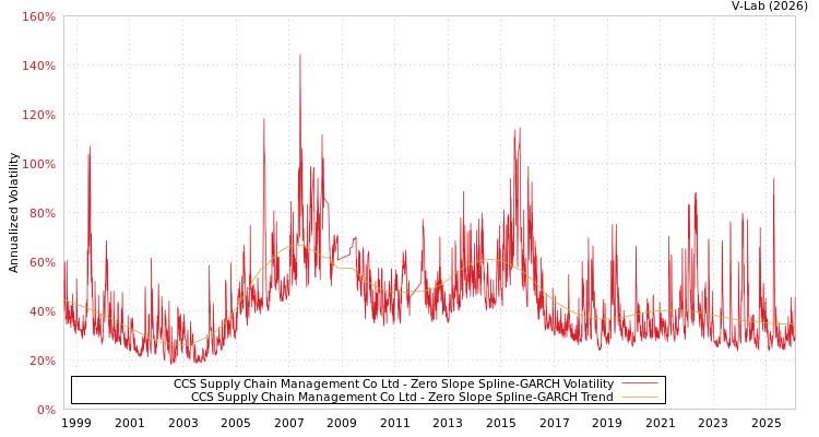 graph of CCS Supply Chain Management Co Ltd S0GARCH