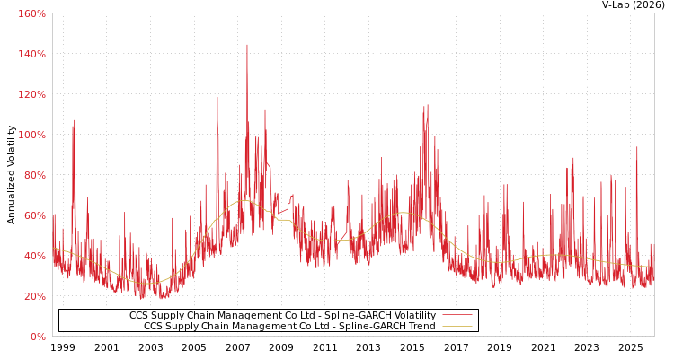 graph of CCS Supply Chain Management Co Ltd SGARCH