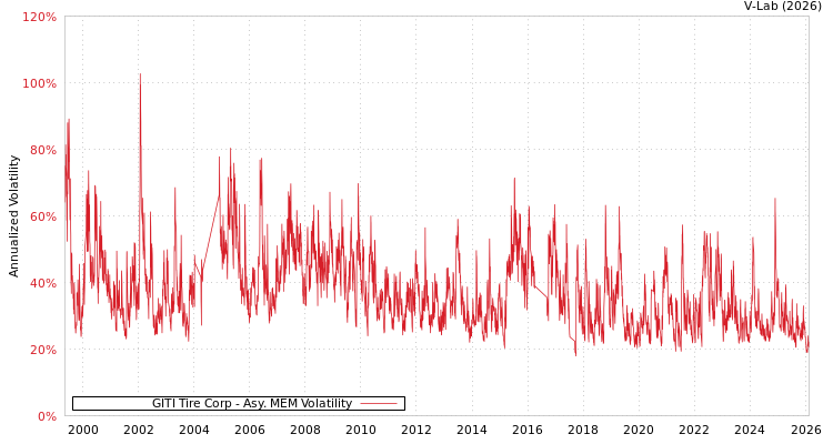 graph of GITI Tire Corp AMEM