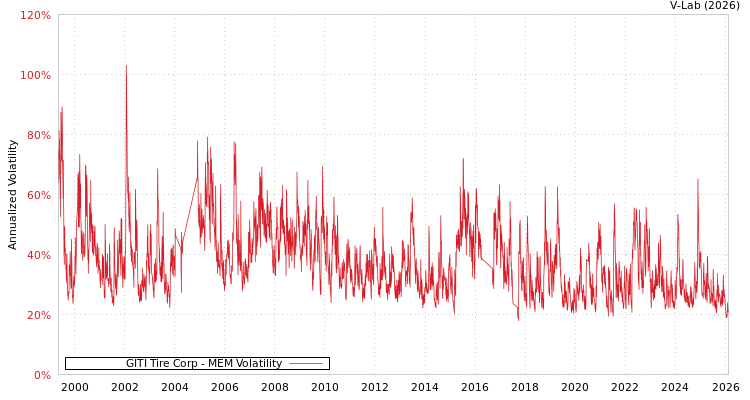 graph of GITI Tire Corp MEM