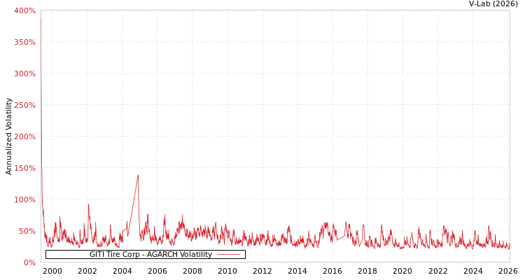 graph of GITI Tire Corp AGARCH