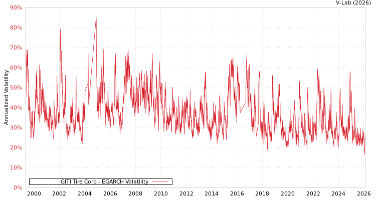 graph of GITI Tire Corp EGARCH