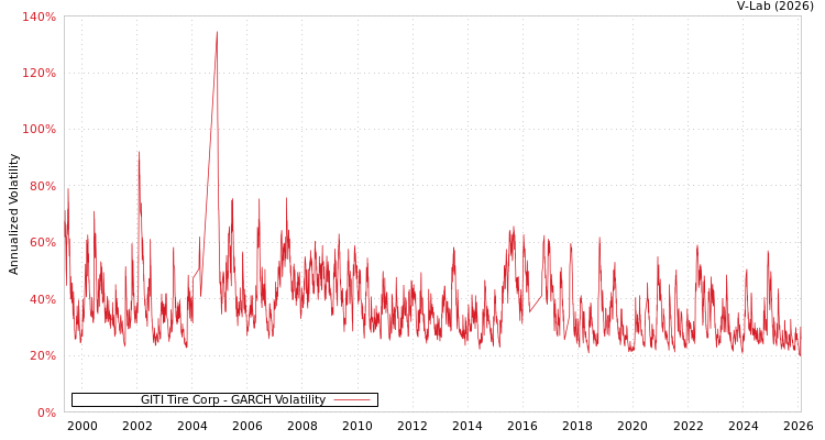 graph of GITI Tire Corp GARCH