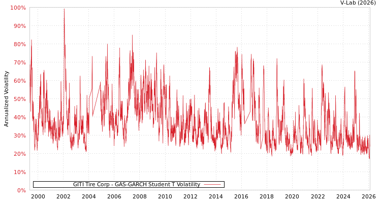graph of GITI Tire Corp GAS-GARCH-T